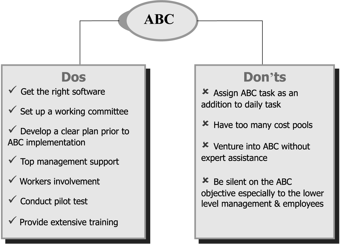 طراحی و کاربرد سیستم هزینه یابی بر مبنای فعالیت( ABC)  جهت محاسبه بهای تمام  شده  خدمات در بیمارستانهای دولتی